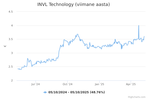 INVL Technology aktsia graafik